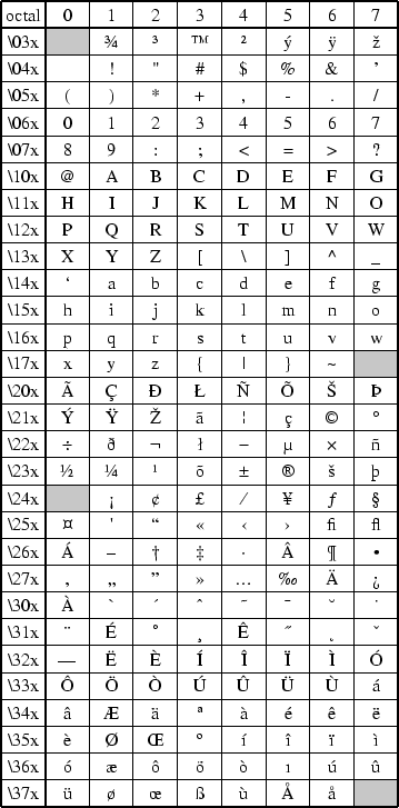 F Chart Of Octal Codes For Characters