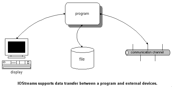 Diagram showing that IOStreams supports data transfer between a program and external devices.