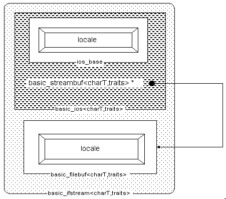 Diagram showing example of how an input file stream uses locales.