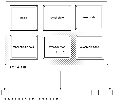 Diagram showing data held by stream object, which contains the stream buffer that has pointers to the character buffer.