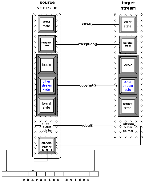 Diagram showing example of copying a stream's internal data results in a shared buffer.