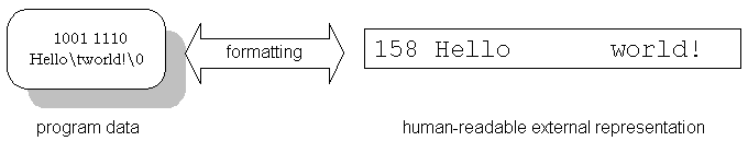 Diagram showing formatting that converts program data to a human-readable external representation.