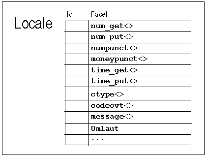 Diagram showing an example of adding a new facet to a locale.