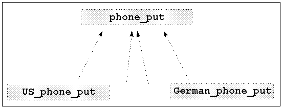 Diagram showing the relationship of the phone_put facet to the implementing facets.