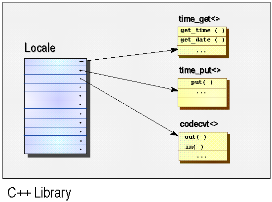 Diagram showing that a C++ locale is a container of facets.