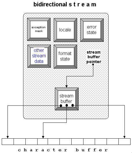 Diagram showing bidirectional stream.