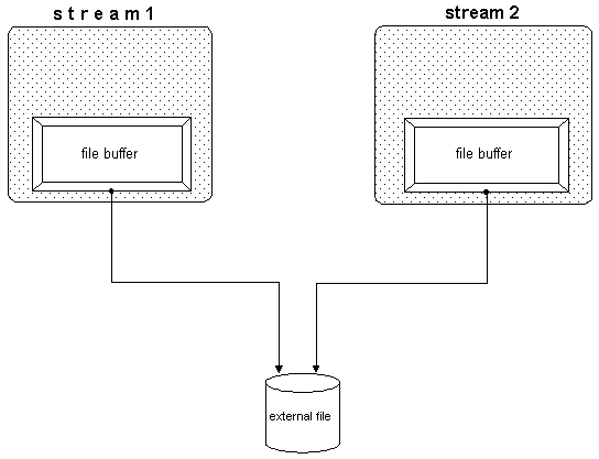 Diagram showing two streams whose file buffers both write to the same external file.