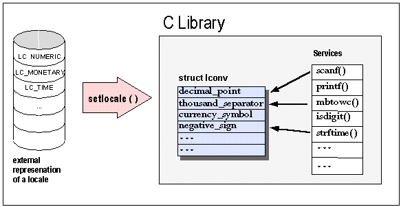 Diagram showing transformation of a C locale from external to internal representation.
