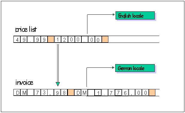 Diagram showing multiple locales in C++.