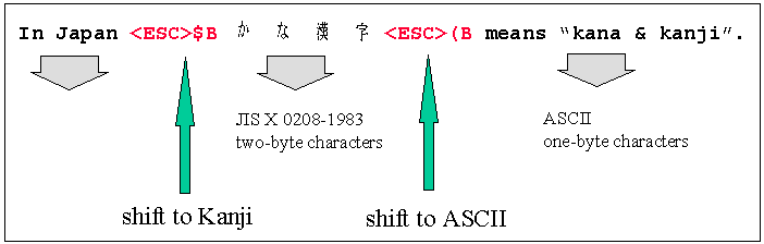 Diagram showing example of the Japanese text encoded in JIS from Figure 2.