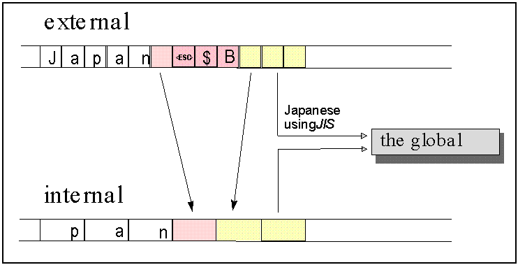 Diagram showing an example of parsing input from a multibyte file using the global C locale.