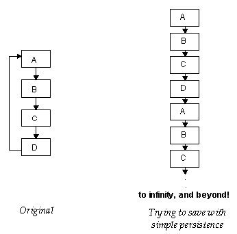 Diagram showing attempt to save circularly-linked list with simple persistence resulting in linear list extending to infinity.