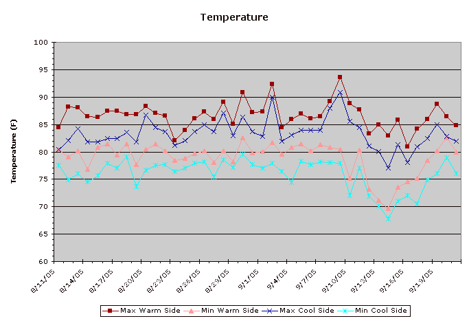 Temperature