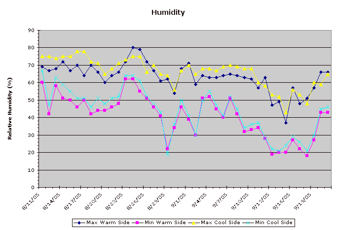 Humidity