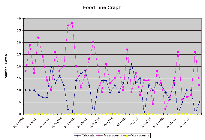 Food Line Graph